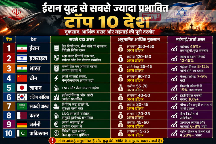 ईरान युद्ध, Iran War Impact, सबसे ज्यादा प्रभावित देश, चीन अर्थव्यवस्था, भारत तेल संकट, जर्मनी ऊर्जा संकट, जापान LNG संकट, वैश्विक महंगाई, तेल कीमतें, होर्मुज जलडमरूमध्य, Iran Israel War, World Economy Crisis, India Oil Import, China Energy Crisis, Germany Inflation